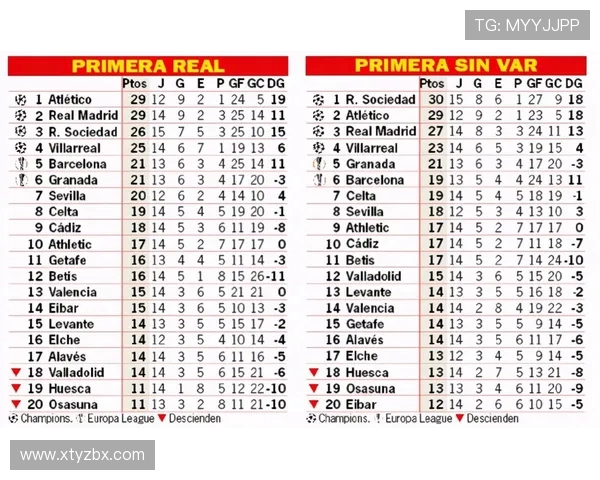2017年西甲联赛积分榜完整排名及积分变化 2017年西甲联赛积分榜完整排名及积分变化